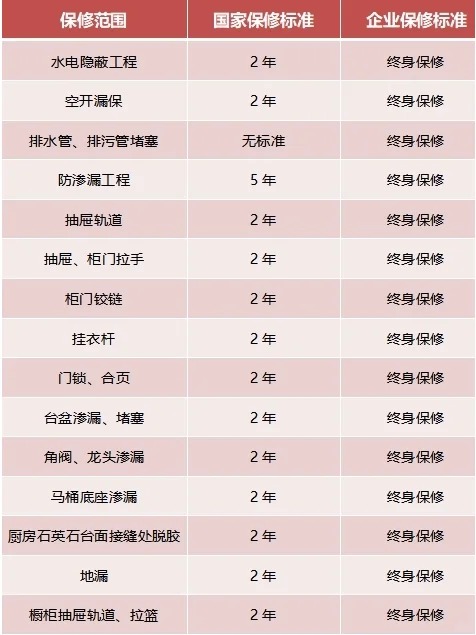 家裝，15項(xiàng)終身保修，你知道嗎？